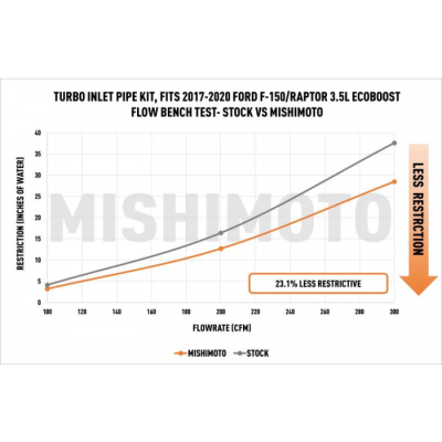 Mishimoto - Mishimoto Turbo Inlet Tube Kit for 2015+ Ecoboost F150 - Image 3
