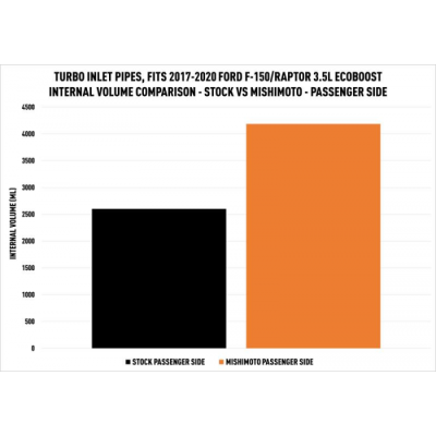 Mishimoto - Mishimoto Turbo Inlet Tube Kit for 2015+ Ecoboost F150 - Image 4