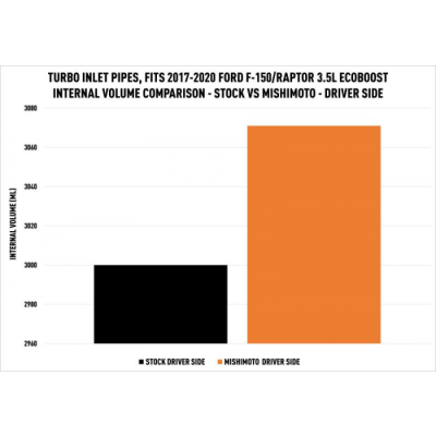 Mishimoto - Mishimoto Turbo Inlet Tube Kit for 2015+ Ecoboost F150 - Image 6