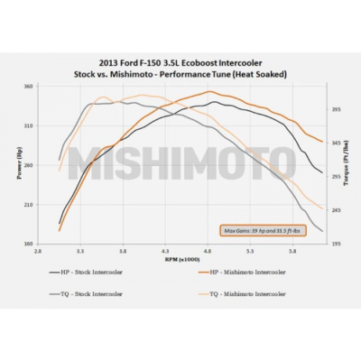 Mishimoto - Mishimoto Intercooler Upgrade for 11-14 Ecoboost F150 - Image 4